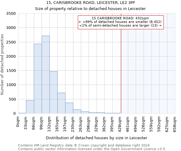 15, CARISBROOKE ROAD, LEICESTER, LE2 3PF: Size of property relative to detached houses in Leicester