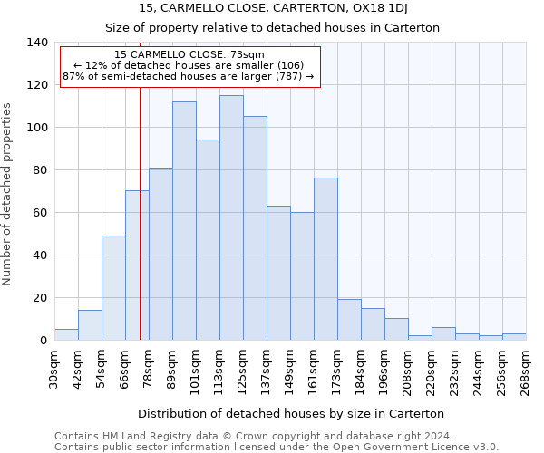 15, CARMELLO CLOSE, CARTERTON, OX18 1DJ: Size of property relative to detached houses in Carterton