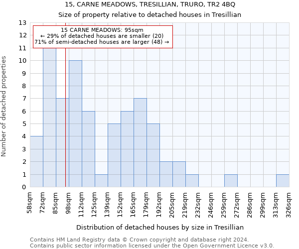 15, CARNE MEADOWS, TRESILLIAN, TRURO, TR2 4BQ: Size of property relative to detached houses in Tresillian