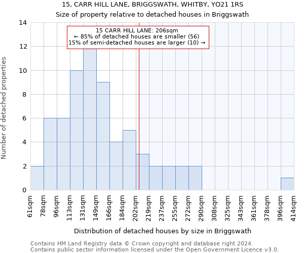15, CARR HILL LANE, BRIGGSWATH, WHITBY, YO21 1RS: Size of property relative to detached houses in Briggswath