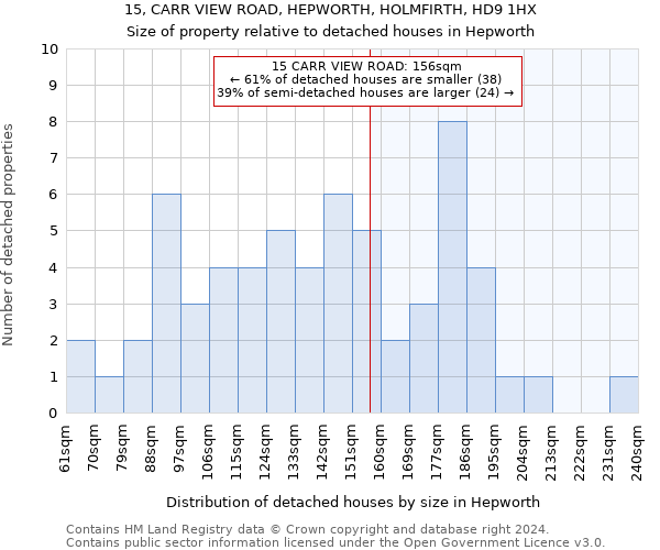 15, CARR VIEW ROAD, HEPWORTH, HOLMFIRTH, HD9 1HX: Size of property relative to detached houses in Hepworth