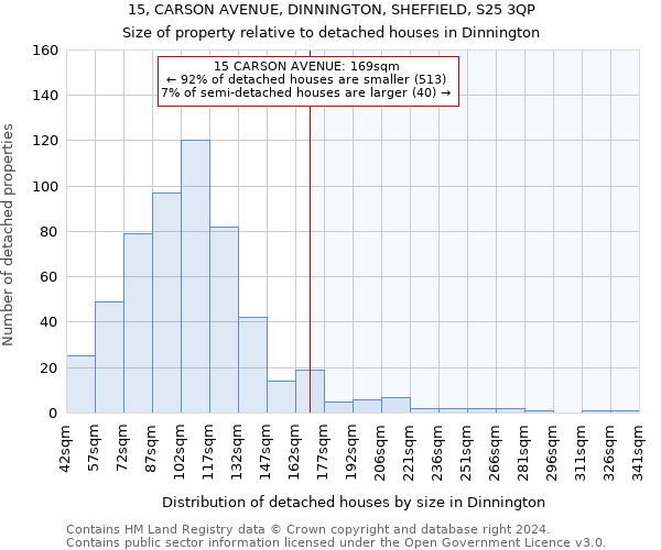 15, CARSON AVENUE, DINNINGTON, SHEFFIELD, S25 3QP: Size of property relative to detached houses in Dinnington