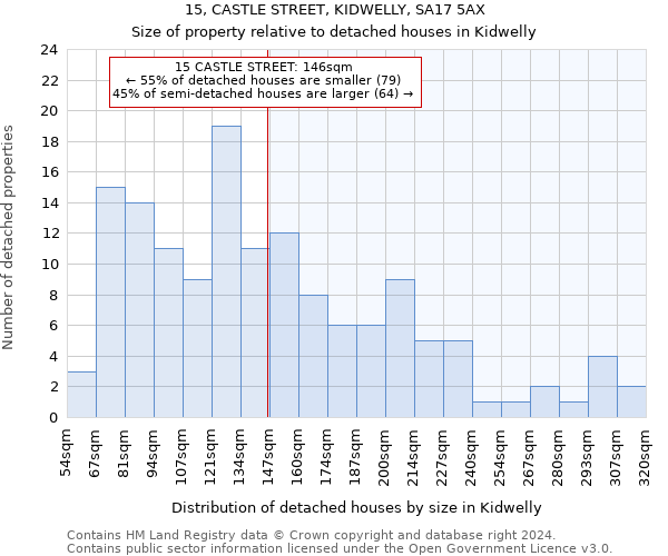 15, CASTLE STREET, KIDWELLY, SA17 5AX: Size of property relative to detached houses in Kidwelly