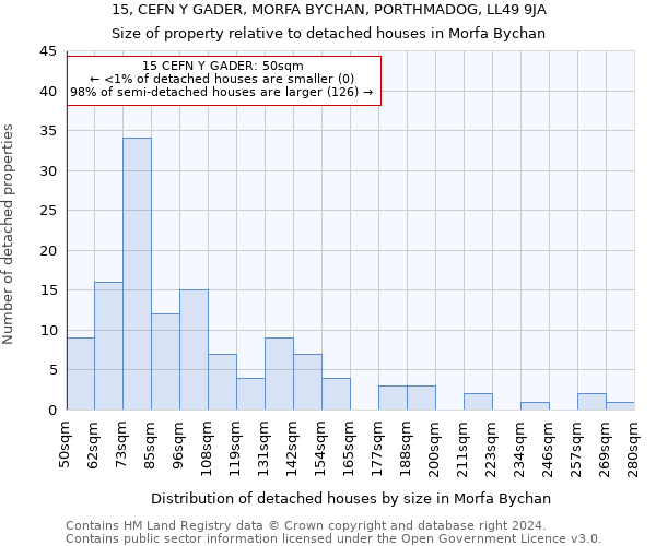 15, CEFN Y GADER, MORFA BYCHAN, PORTHMADOG, LL49 9JA: Size of property relative to detached houses in Morfa Bychan