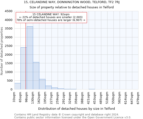 15, CELANDINE WAY, DONNINGTON WOOD, TELFORD, TF2 7RJ: Size of property relative to detached houses in Telford