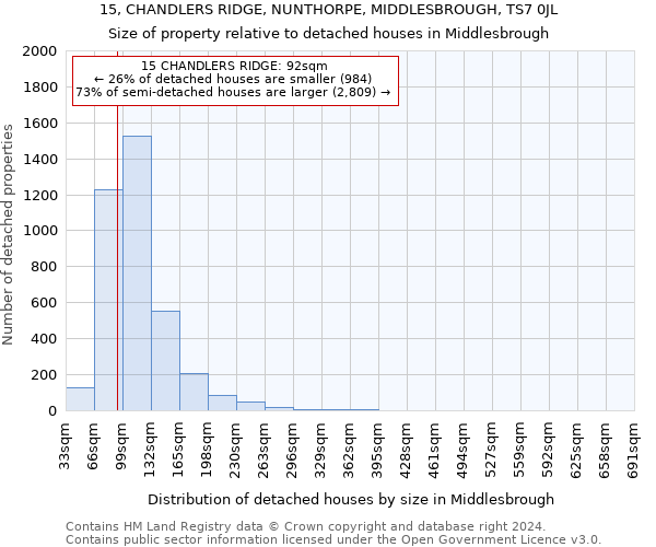 15, CHANDLERS RIDGE, NUNTHORPE, MIDDLESBROUGH, TS7 0JL: Size of property relative to detached houses in Middlesbrough