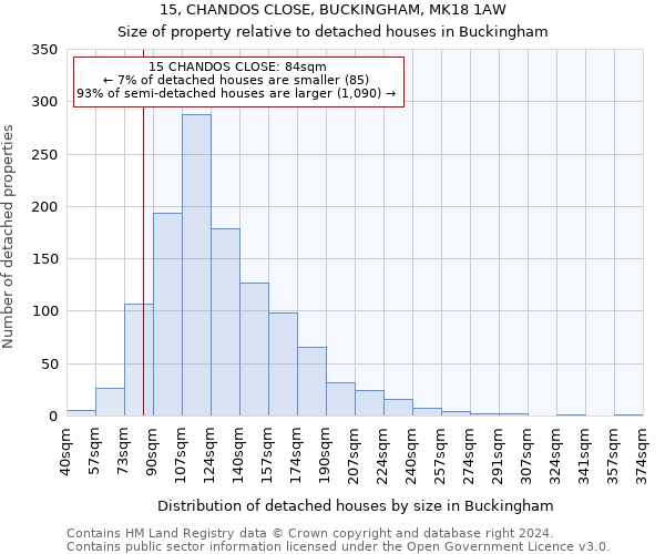 15, CHANDOS CLOSE, BUCKINGHAM, MK18 1AW: Size of property relative to detached houses in Buckingham