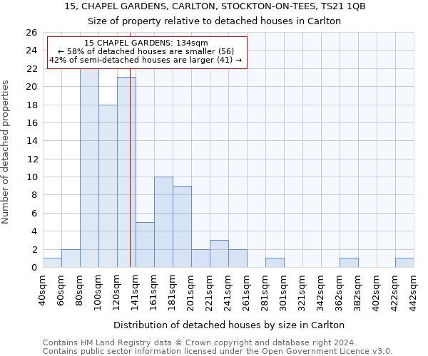 15, CHAPEL GARDENS, CARLTON, STOCKTON-ON-TEES, TS21 1QB: Size of property relative to detached houses in Carlton