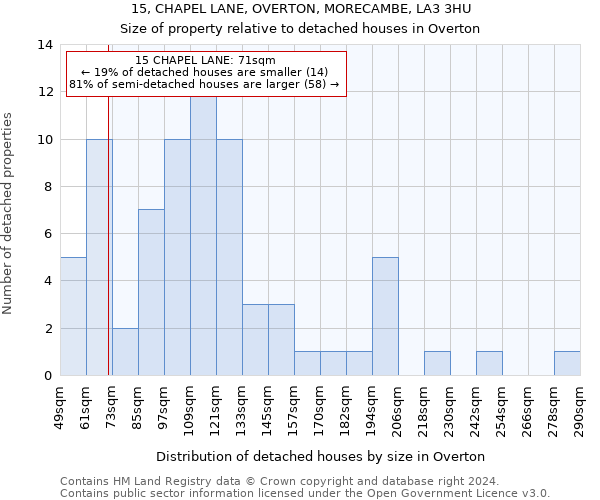 15, CHAPEL LANE, OVERTON, MORECAMBE, LA3 3HU: Size of property relative to detached houses in Overton