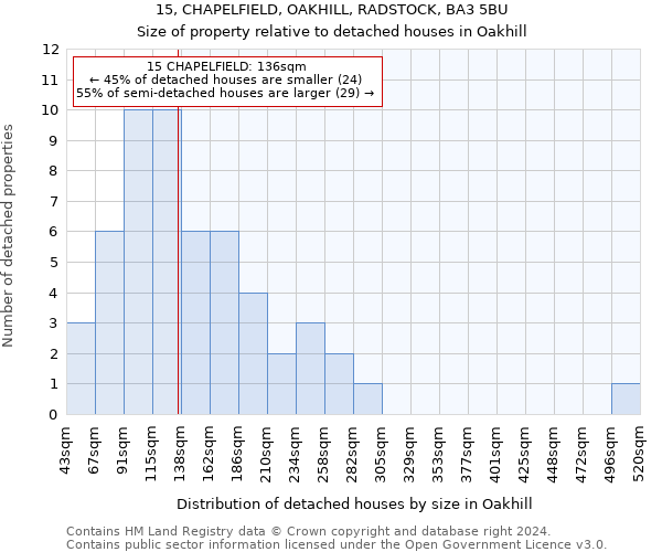 15, CHAPELFIELD, OAKHILL, RADSTOCK, BA3 5BU: Size of property relative to detached houses in Oakhill