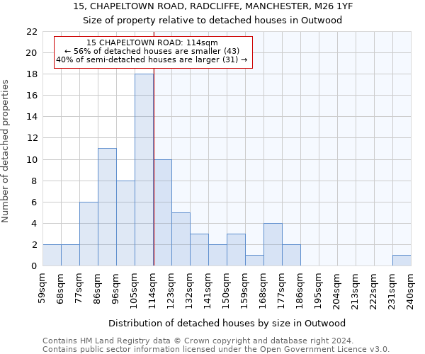 15, CHAPELTOWN ROAD, RADCLIFFE, MANCHESTER, M26 1YF: Size of property relative to detached houses in Outwood