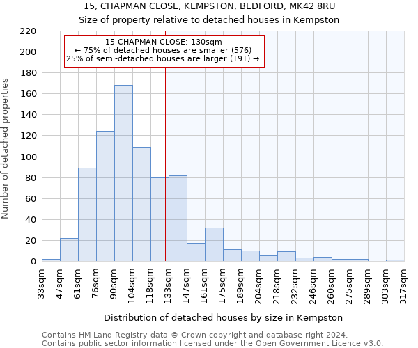 15, CHAPMAN CLOSE, KEMPSTON, BEDFORD, MK42 8RU: Size of property relative to detached houses in Kempston