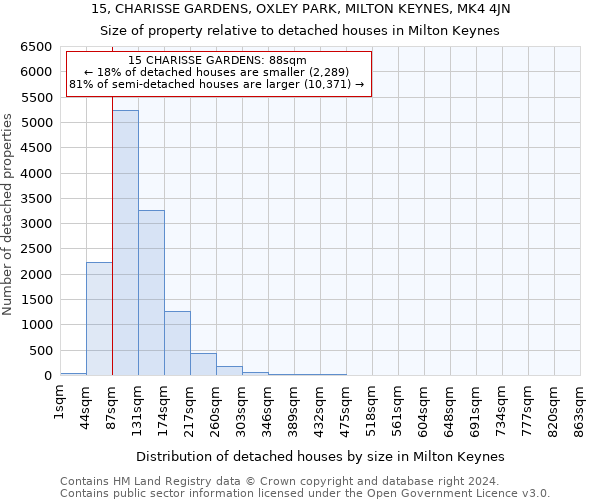 15, CHARISSE GARDENS, OXLEY PARK, MILTON KEYNES, MK4 4JN: Size of property relative to detached houses in Milton Keynes
