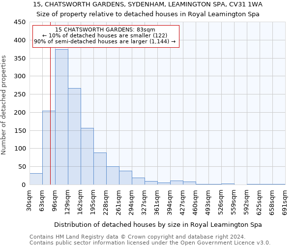 15, CHATSWORTH GARDENS, SYDENHAM, LEAMINGTON SPA, CV31 1WA: Size of property relative to detached houses in Royal Leamington Spa