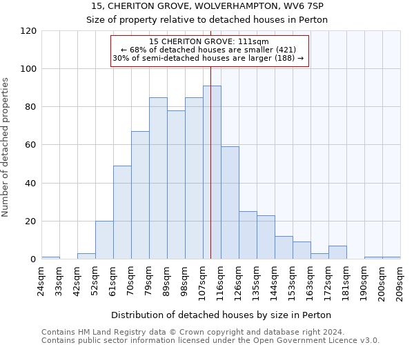 15, CHERITON GROVE, WOLVERHAMPTON, WV6 7SP: Size of property relative to detached houses in Perton