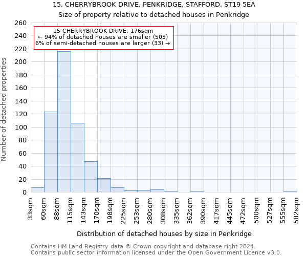 15, CHERRYBROOK DRIVE, PENKRIDGE, STAFFORD, ST19 5EA: Size of property relative to detached houses in Penkridge