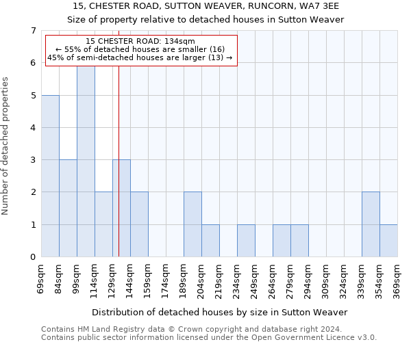 15, CHESTER ROAD, SUTTON WEAVER, RUNCORN, WA7 3EE: Size of property relative to detached houses in Sutton Weaver