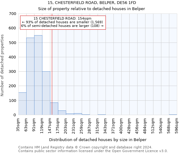 15, CHESTERFIELD ROAD, BELPER, DE56 1FD: Size of property relative to detached houses in Belper