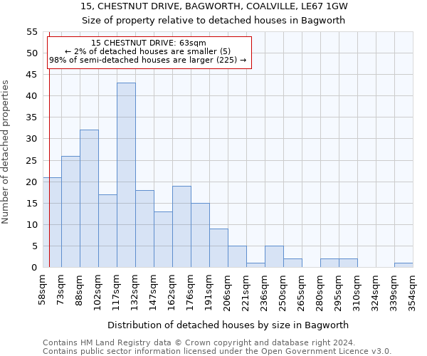 15, CHESTNUT DRIVE, BAGWORTH, COALVILLE, LE67 1GW: Size of property relative to detached houses in Bagworth