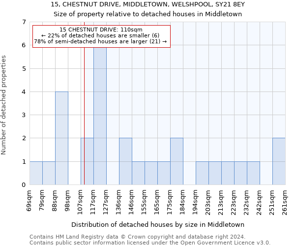 15, CHESTNUT DRIVE, MIDDLETOWN, WELSHPOOL, SY21 8EY: Size of property relative to detached houses in Middletown