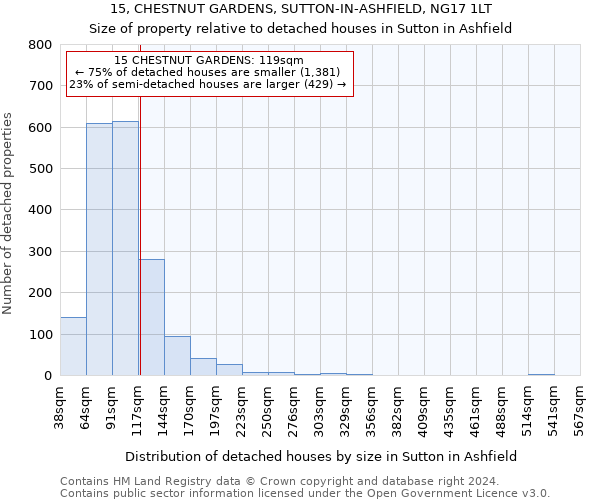 15, CHESTNUT GARDENS, SUTTON-IN-ASHFIELD, NG17 1LT: Size of property relative to detached houses in Sutton in Ashfield