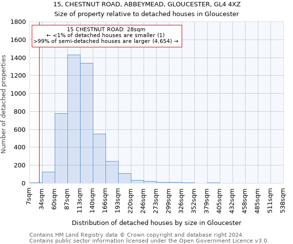 15, CHESTNUT ROAD, ABBEYMEAD, GLOUCESTER, GL4 4XZ: Size of property relative to detached houses in Gloucester