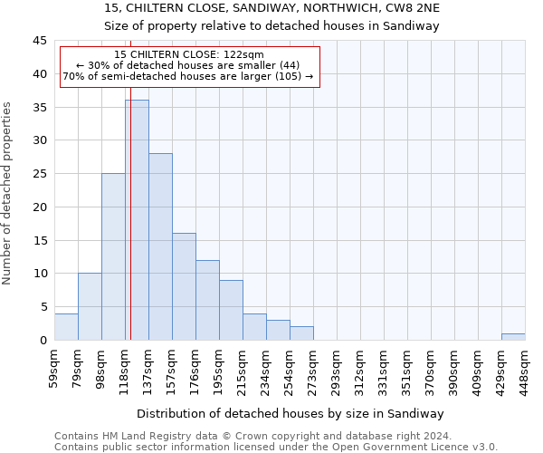 15, CHILTERN CLOSE, SANDIWAY, NORTHWICH, CW8 2NE: Size of property relative to detached houses in Sandiway