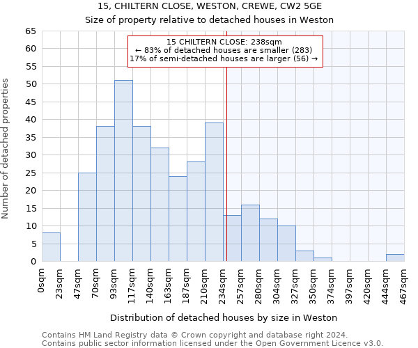 15, CHILTERN CLOSE, WESTON, CREWE, CW2 5GE: Size of property relative to detached houses in Weston