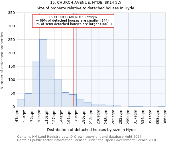 15, CHURCH AVENUE, HYDE, SK14 5LY: Size of property relative to detached houses in Hyde