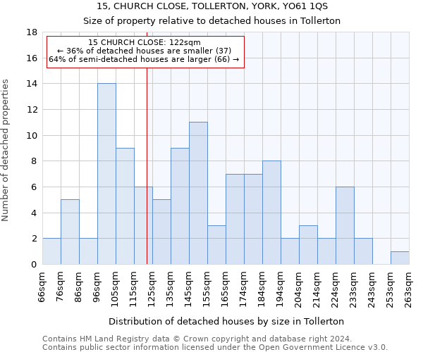 15, CHURCH CLOSE, TOLLERTON, YORK, YO61 1QS: Size of property relative to detached houses in Tollerton