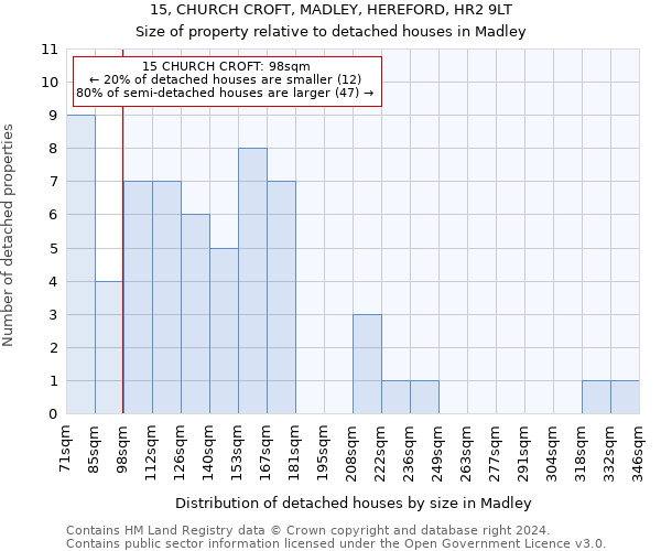 15, CHURCH CROFT, MADLEY, HEREFORD, HR2 9LT: Size of property relative to detached houses in Madley
