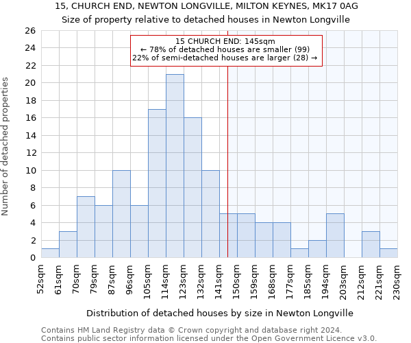 15, CHURCH END, NEWTON LONGVILLE, MILTON KEYNES, MK17 0AG: Size of property relative to detached houses in Newton Longville