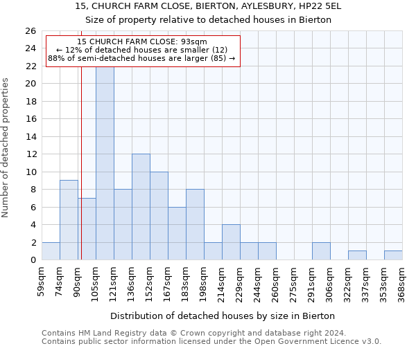 15, CHURCH FARM CLOSE, BIERTON, AYLESBURY, HP22 5EL: Size of property relative to detached houses in Bierton