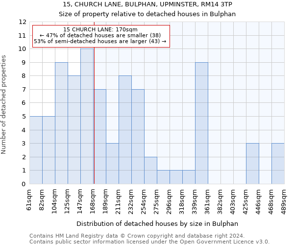 15, CHURCH LANE, BULPHAN, UPMINSTER, RM14 3TP: Size of property relative to detached houses in Bulphan