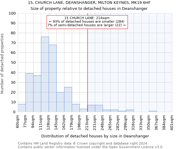 15, CHURCH LANE, DEANSHANGER, MILTON KEYNES, MK19 6HF: Size of property relative to detached houses in Deanshanger
