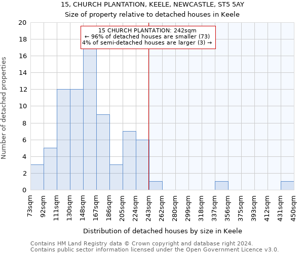 15, CHURCH PLANTATION, KEELE, NEWCASTLE, ST5 5AY: Size of property relative to detached houses in Keele