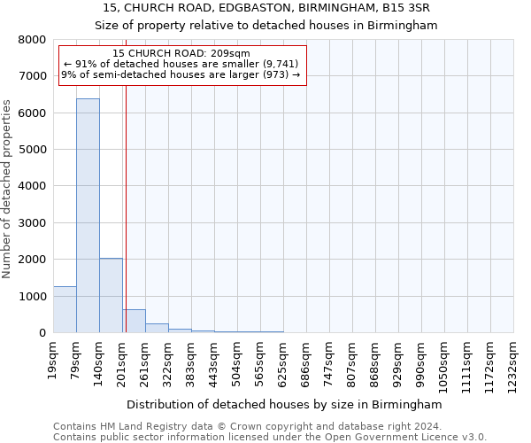 15, CHURCH ROAD, EDGBASTON, BIRMINGHAM, B15 3SR: Size of property relative to detached houses in Birmingham