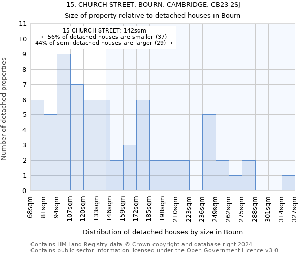 15, CHURCH STREET, BOURN, CAMBRIDGE, CB23 2SJ: Size of property relative to detached houses in Bourn