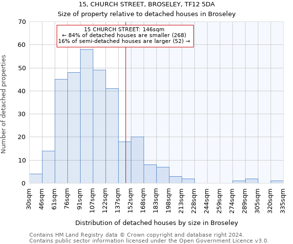 15, CHURCH STREET, BROSELEY, TF12 5DA: Size of property relative to detached houses in Broseley