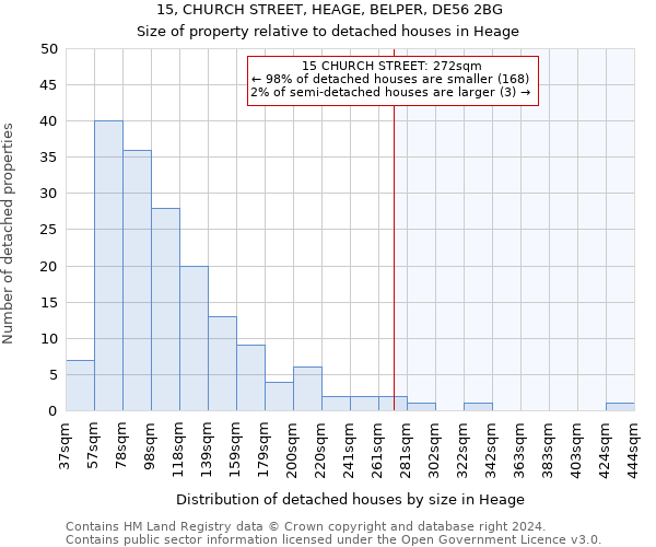 15, CHURCH STREET, HEAGE, BELPER, DE56 2BG: Size of property relative to detached houses in Heage