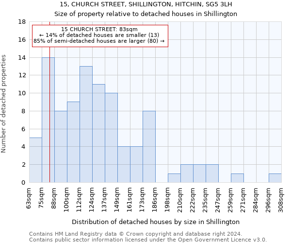 15, CHURCH STREET, SHILLINGTON, HITCHIN, SG5 3LH: Size of property relative to detached houses in Shillington