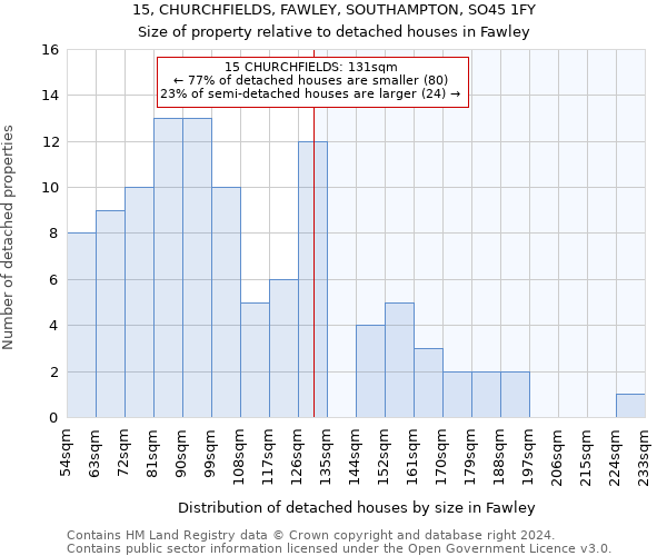 15, CHURCHFIELDS, FAWLEY, SOUTHAMPTON, SO45 1FY: Size of property relative to detached houses in Fawley