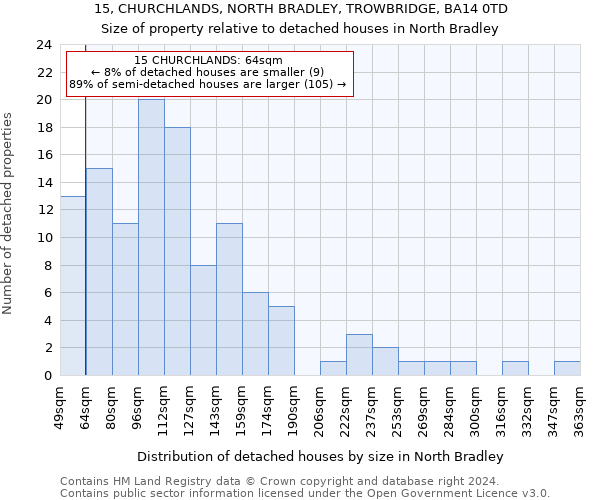 15, CHURCHLANDS, NORTH BRADLEY, TROWBRIDGE, BA14 0TD: Size of property relative to detached houses in North Bradley