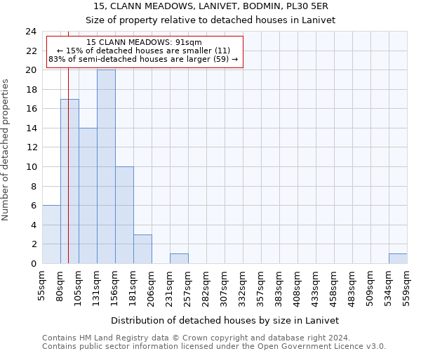 15, CLANN MEADOWS, LANIVET, BODMIN, PL30 5ER: Size of property relative to detached houses in Lanivet