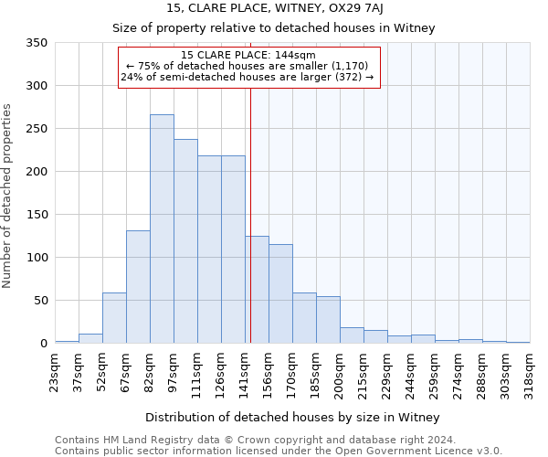 15, CLARE PLACE, WITNEY, OX29 7AJ: Size of property relative to detached houses in Witney