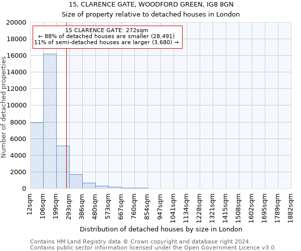 15, CLARENCE GATE, WOODFORD GREEN, IG8 8GN: Size of property relative to detached houses in London