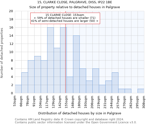 15, CLARKE CLOSE, PALGRAVE, DISS, IP22 1BE: Size of property relative to detached houses in Palgrave