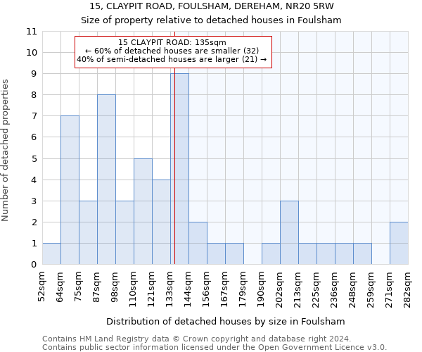 15, CLAYPIT ROAD, FOULSHAM, DEREHAM, NR20 5RW: Size of property relative to detached houses in Foulsham
