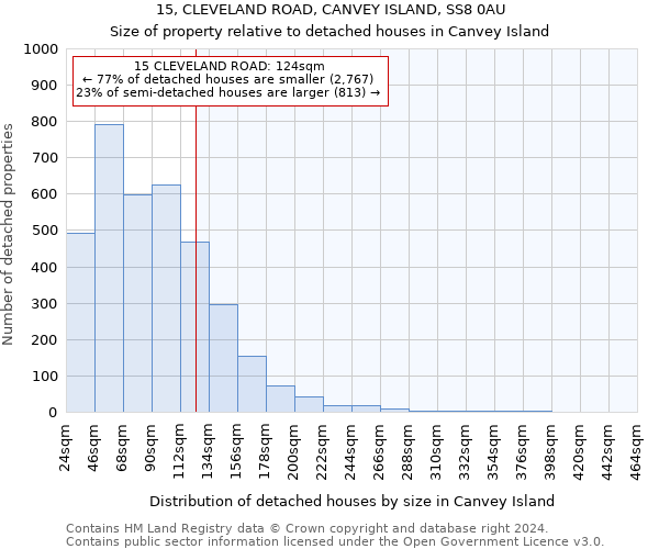 15, CLEVELAND ROAD, CANVEY ISLAND, SS8 0AU: Size of property relative to detached houses in Canvey Island