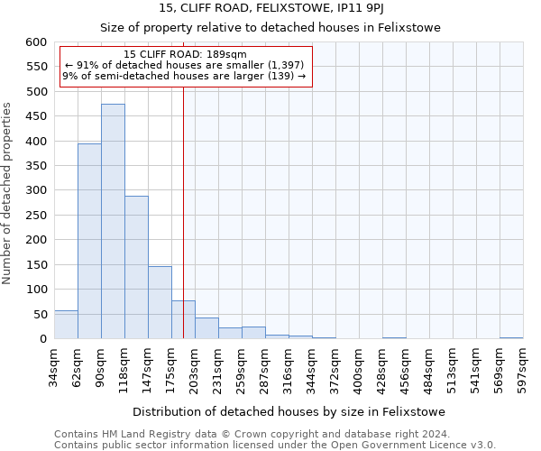 15, CLIFF ROAD, FELIXSTOWE, IP11 9PJ: Size of property relative to detached houses in Felixstowe
